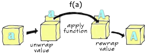 Representación del uso de la función map usando contenedores como analogía
